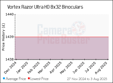 Best Price History for the Vortex Razor Ultra HD 8x32 Binoculars