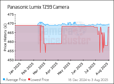 Best Price History for the Panasonic Lumix TZ99 Camera