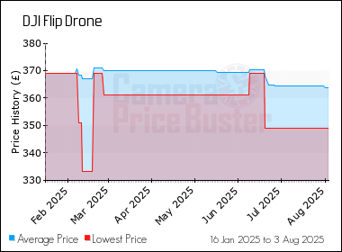 Best Price History for the DJI Flip Drone