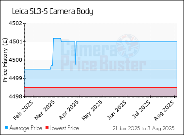 Best Price History for the Leica SL3-S Camera Body