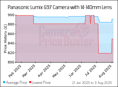 Best Price History for the Panasonic Lumix G97 Camera with 14-140mm Lens