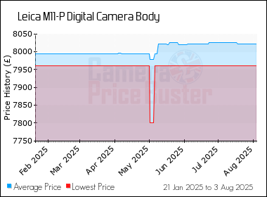 Best Price History for the Leica M11-P Digital Camera Body