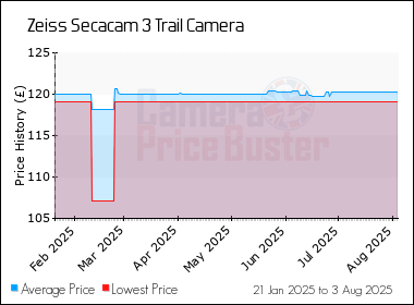 Best Price History for the Zeiss Secacam 3 Trail Camera