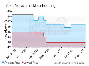 Best Price History for the Zeiss Secacam 5 Metal Housing