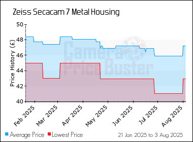 Best Price History for the Zeiss Secacam 7 Metal Housing