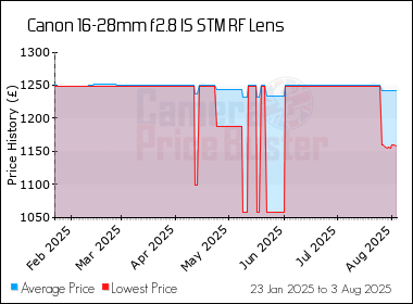 Best Price History for the Canon 16-28mm f2.8 IS STM RF Lens