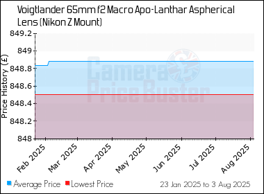 Best Price History for the Voigtlander 65mm f2 Macro Apo-Lanthar Aspherical Lens (Nikon Z Mount)