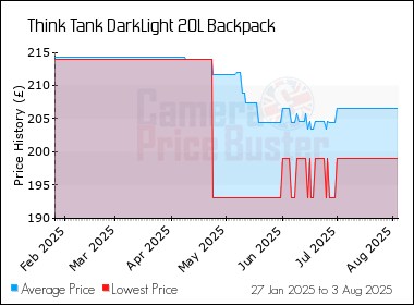 Best Price History for the Think Tank DarkLight 20L Backpack