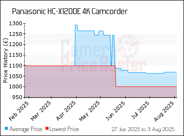 Best Price History for the Panasonic HC-X1200E 4K Camcorder