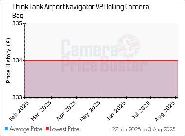 Best Price History for the Think Tank Airport Navigator V2 Rolling Camera Bag