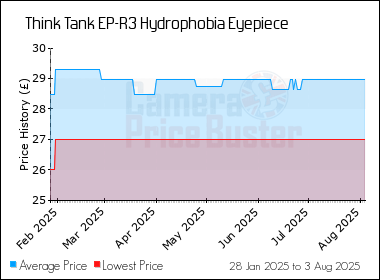 Best Price History for the Think Tank EP-R3 Hydrophobia Eyepiece