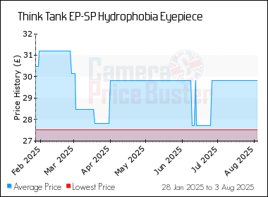 Best Price History for the Think Tank EP-SP Hydrophobia Eyepiece
