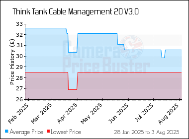 Best Price History for the Think Tank Cable Management 20 V3.0