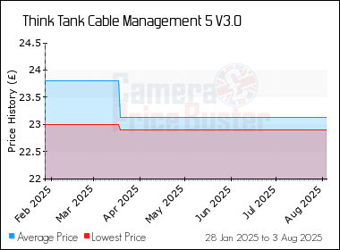 Best Price History for the Think Tank Cable Management 5 V3.0