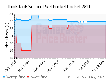 Best Price History for the Think Tank Secure Pixel Pocket Rocket V2.0