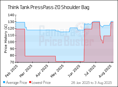 Best Price History for the Think Tank PressPass 20 Shoulder Bag