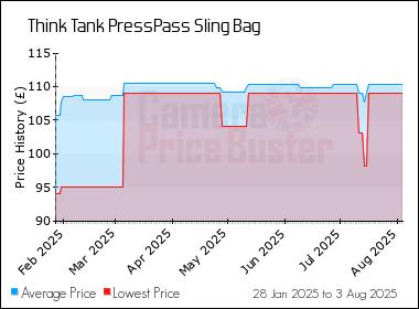 Best Price History for the Think Tank PressPass Sling Bag