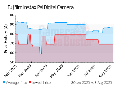 Best Price History for the Fujifilm Instax Pal Digital Camera
