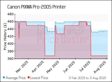 Best Price History for the Canon PIXMA Pro-200S Printer