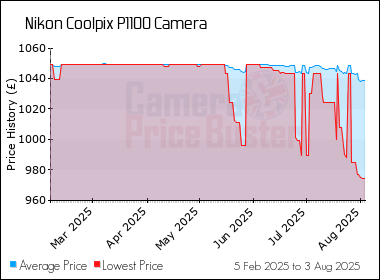 Best Price History for the Nikon Coolpix P1100 Camera