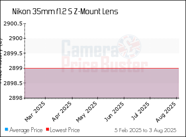 Best Price History for the Nikon 35mm f1.2 S Z-Mount Lens