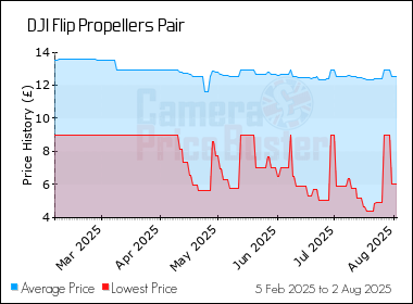 Best Price History for the DJI Flip Propellers Pair