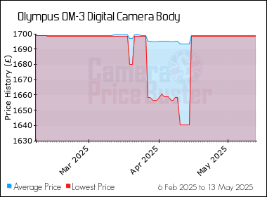 Best Price History for the Olympus OM-3 Digital Camera Body