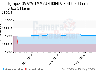 Best Price History for the Olympus OM SYSTEM M.ZUIKO DIGITAL ED 100-400mm f5-6.3 IS II Lens