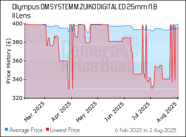 Best Price History for the Olympus OM SYSTEM M.ZUIKO DIGITAL ED 25mm f1.8 II Lens