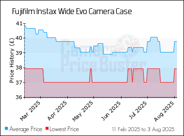 Best Price History for the Fujifilm Instax Wide Evo Camera Case