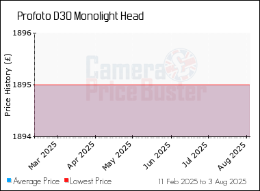 Best Price History for the Profoto D30 Monolight Head
