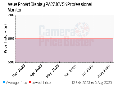 Best Price History for the Asus ProArt Display PA27JCV 5K Professional Monitor