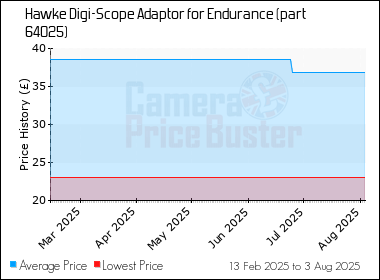 Best Price History for the Hawke Digi-Scope Adaptor for Endurance (part 64025)