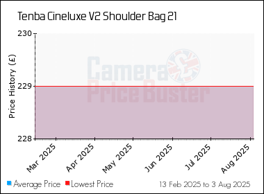 Best Price History for the Tenba Cineluxe V2 Shoulder Bag 21