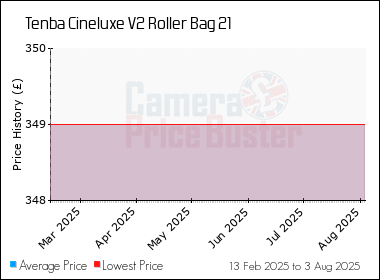 Best Price History for the Tenba Cineluxe V2 Roller Bag 21