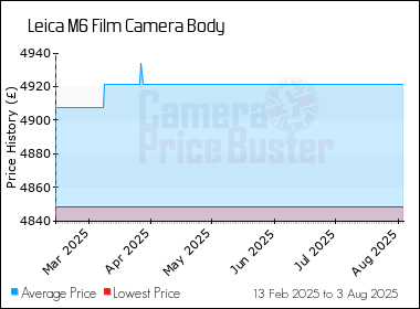 Best Price History for the Leica M6 Film Camera Body