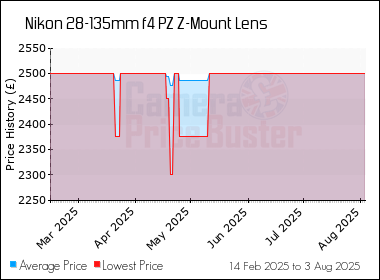 Best Price History for the Nikon 28-135mm f4 PZ Z-Mount Lens