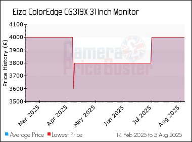 Best Price History for the Eizo ColorEdge CG319X 31 Inch Monitor