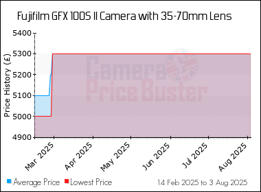 Best Price History for the Fujifilm GFX 100S II Camera with 35-70mm Lens