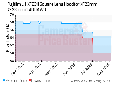 Best Price History for the Fujifilm LH-XF23 II Square Lens Hood for XF23mm XF33mm f1.4 R LM WR