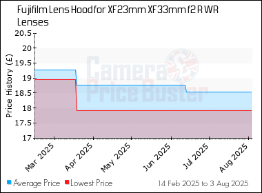 Best Price History for the Fujifilm Lens Hood for XF23mm XF33mm f2 R WR Lenses