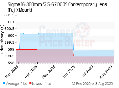 Best Price History for the Sigma 16-300mm f3.5-6.7 DC OS Contemporary Lens (Fuji X Mount)