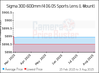 Best Price History for the Sigma 300-600mm f4 DG OS Sports Lens (L-Mount)