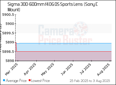 Best Price History for the Sigma 300-600mm f4 DG OS Sports Lens  (Sony E Mount)