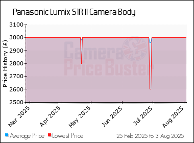 Best Price History for the Panasonic Lumix S1R II Camera Body