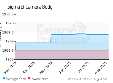 Best Price History for the Sigma bf Camera Body