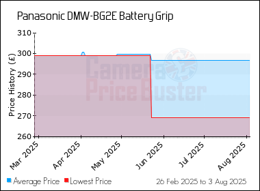Best Price History for the Panasonic DMW-BG2E Battery Grip