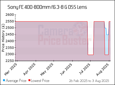 Best Price History for the Sony FE 400-800mm f6.3-8 G OSS Lens