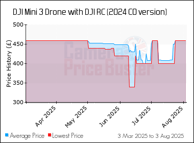 Best Price History for the DJI Mini 3 Drone with DJI RC (2024 C0 version)