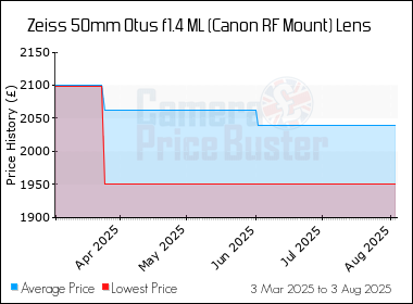 Best Price History for the Zeiss 50mm Otus f1.4 ML (Canon RF Mount) Lens